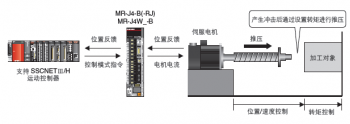 三菱伺服SSCNET3/H光纖總線控制系統(tǒng)的的優(yōu)勢