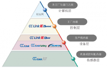 三菱網絡系統(tǒng)是怎樣構成的