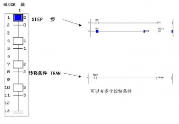 三菱PLC_現(xiàn)有的5種專用編程語言