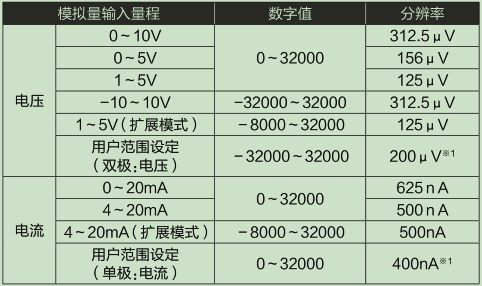 L60AD4-2GH-CM_輸入輸出特性、分辨率