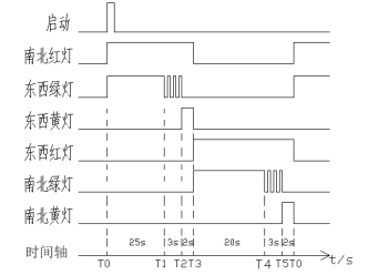 三菱PLC交通訊號燈應(yīng)用