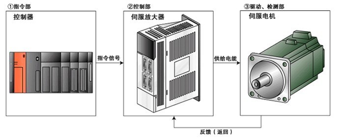 伺服驅(qū)動器維修檢測的七大方法之一，自己簡單操作可以搞定